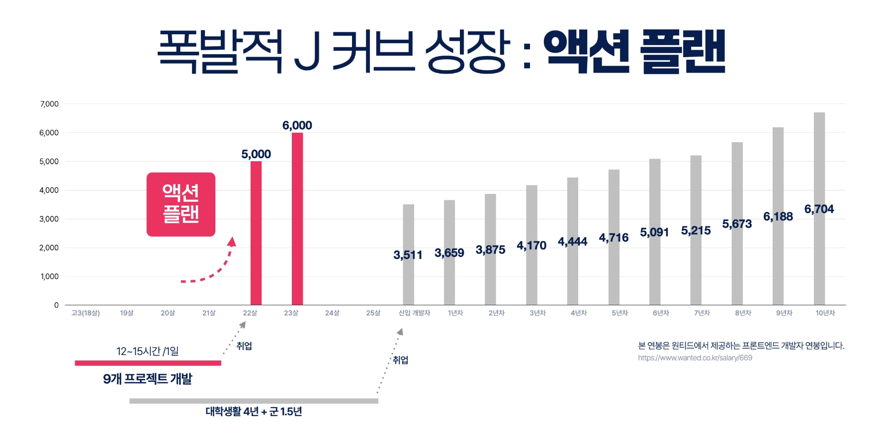 23살 연봉 6천만 원 개발자 취업 액션 플랜